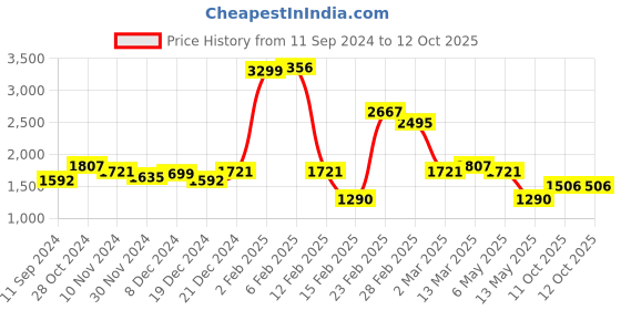 myntra.com LULU & SKY Print Sheath Maxi Dress lulu & sky Price History Graph from 11 Sep 2024 to 12 Oct 2025