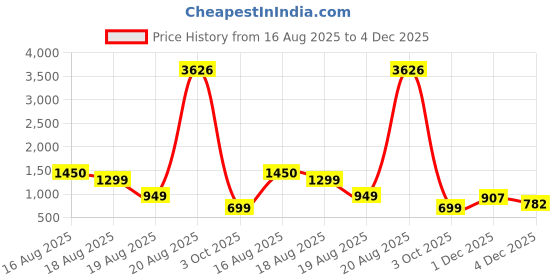 myntra.com LULU & SKY Print Sheath Midi Dress lulu & sky Price History Graph from 16 Aug 2025 to 4 Dec 2025