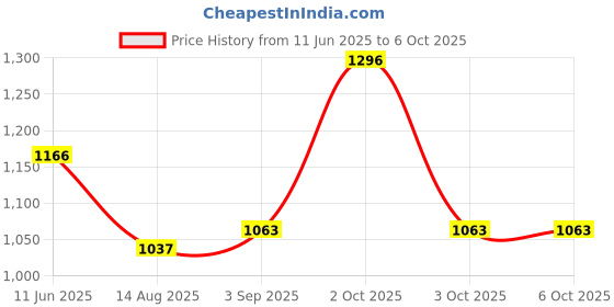 myntra.com LULU & SKY Print Strapless Sheath Dress lulu & sky Price History Graph from 11 Jun 2025 to 6 Oct 2025