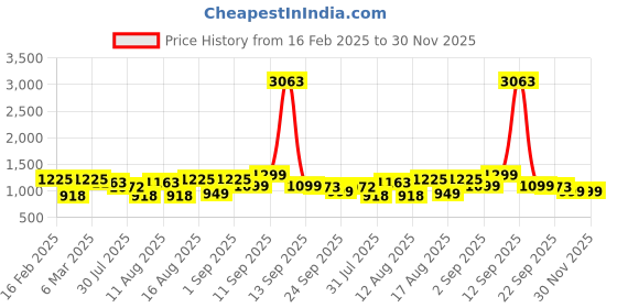 myntra.com LULU & SKY Print T-shirt Dress lulu & sky Price History Graph from 16 Feb 2025 to 30 Nov 2025