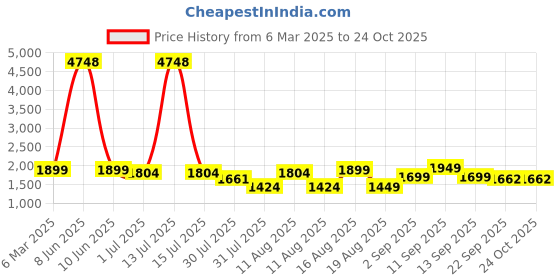myntra.com LULU & SKY Print T-shirt Dress lulu & sky Price History Graph from 6 Mar 2025 to 22 Oct 2025