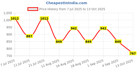 myntra.com LULU & SKY Print Tank Crop Top lulu & sky Price History Graph from 7 Jul 2025 to 13 Oct 2025