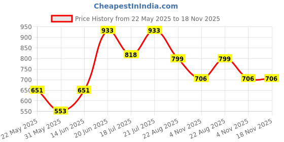 myntra.com LULU & SKY Print Tank Top lulu & sky Price History Graph from 22 May 2025 to 18 Nov 2025