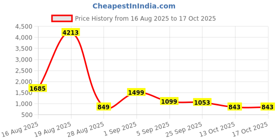 myntra.com LULU & SKY Print Tank Top lulu & sky Price History Graph from 16 Aug 2025 to 16 Oct 2025