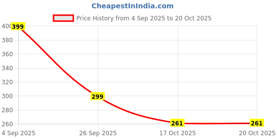 myntra.com LULU & SKY Print Tank Top lulu & sky Price History Graph from 4 Sep 2025 to 19 Oct 2025