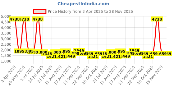 myntra.com LULU & SKY Print Tie-Up Neck Top lulu & sky Price History Graph from 3 Apr 2025 to 28 Nov 2025