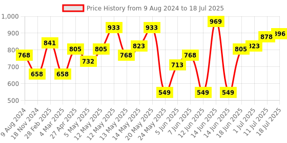 myntra.com LULU & SKY Print Top lulu & sky Price History Graph from 9 Aug 2024 to 11 Jul 2025