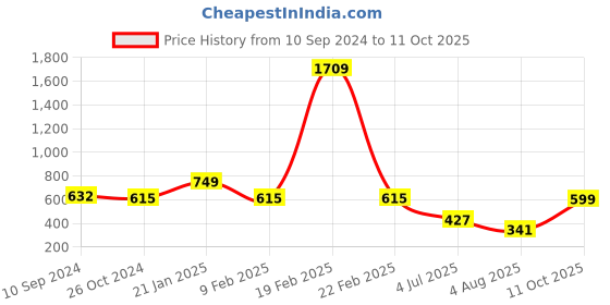 myntra.com LULU & SKY Print Top lulu & sky Price History Graph from 10 Sep 2024 to 11 Oct 2025