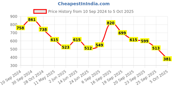 myntra.com LULU & SKY Print Top lulu & sky Price History Graph from 10 Sep 2024 to 5 Oct 2025