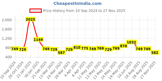 myntra.com LULU & SKY Print Top lulu & sky Price History Graph from 10 Sep 2024 to 27 Nov 2025