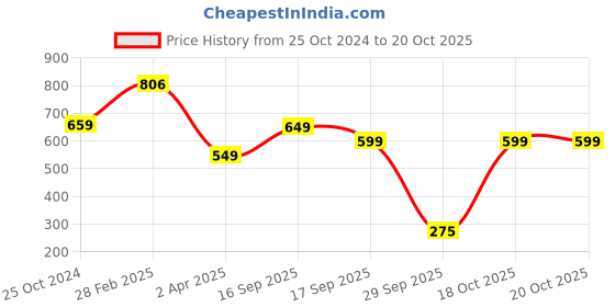 myntra.com LULU & SKY Print Top lulu & sky Price History Graph from 25 Oct 2024 to 20 Oct 2025