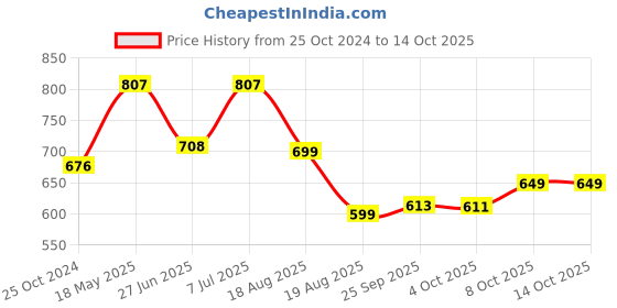 myntra.com LULU & SKY Print Top lulu & sky Price History Graph from 25 Oct 2024 to 14 Oct 2025