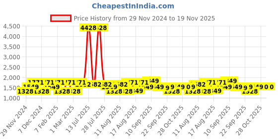 myntra.com LULU & SKY Print Top lulu & sky Price History Graph from 29 Nov 2024 to 19 Nov 2025