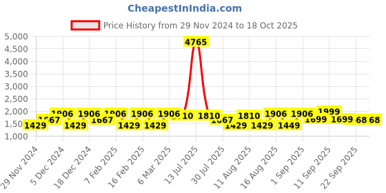 myntra.com LULU & SKY Print Top lulu & sky Price History Graph from 29 Nov 2024 to 18 Oct 2025