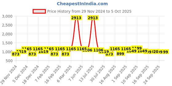 myntra.com LULU & SKY Print Top lulu & sky Price History Graph from 29 Nov 2024 to 5 Oct 2025