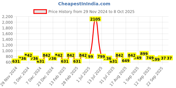 myntra.com LULU & SKY Print Top lulu & sky Price History Graph from 29 Nov 2024 to 8 Oct 2025
