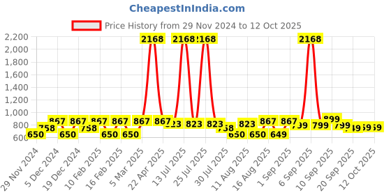 myntra.com LULU & SKY Print Top lulu & sky Price History Graph from 29 Nov 2024 to 12 Oct 2025