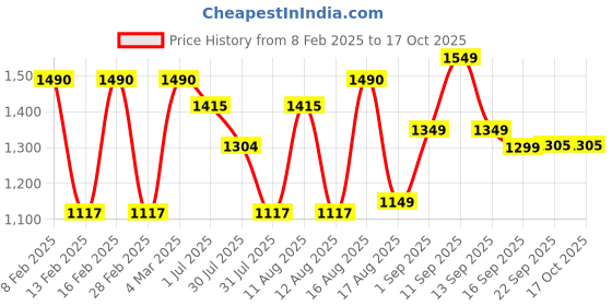 myntra.com LULU & SKY Print Top lulu & sky Price History Graph from 8 Feb 2025 to 16 Oct 2025