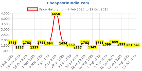 myntra.com LULU & SKY Print Top lulu & sky Price History Graph from 7 Feb 2025 to 18 Oct 2025