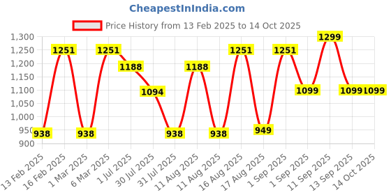 myntra.com LULU & SKY Print Top lulu & sky Price History Graph from 13 Feb 2025 to 13 Oct 2025
