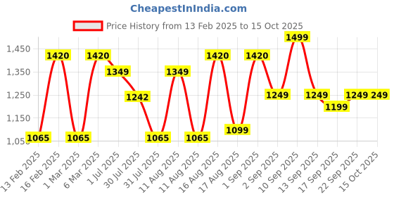 myntra.com LULU & SKY Print Top lulu & sky Price History Graph from 13 Feb 2025 to 13 Oct 2025