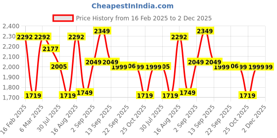 myntra.com LULU & SKY Print Top lulu & sky Price History Graph from 16 Feb 2025 to 2 Dec 2025