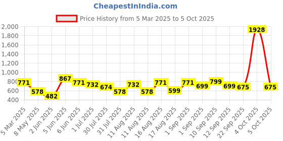 myntra.com LULU & SKY Print Top lulu & sky Price History Graph from 5 Mar 2025 to 4 Oct 2025