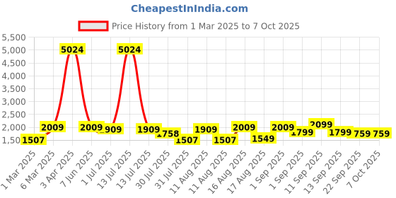 myntra.com LULU & SKY Print Top lulu & sky Price History Graph from 1 Mar 2025 to 4 Oct 2025