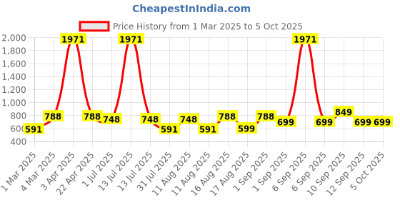 myntra.com LULU & SKY Print Top lulu & sky Price History Graph from 1 Mar 2025 to 4 Oct 2025
