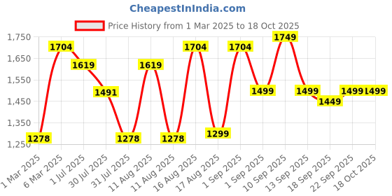 myntra.com LULU & SKY Print Top lulu & sky Price History Graph from 1 Mar 2025 to 18 Oct 2025