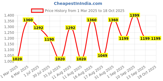 myntra.com LULU & SKY Print Top lulu & sky Price History Graph from 1 Mar 2025 to 18 Oct 2025