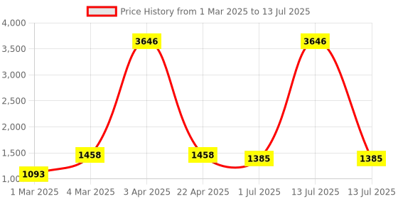 myntra.com LULU & SKY Print Top lulu & sky Price History Graph from 1 Mar 2025 to 13 Jul 2025