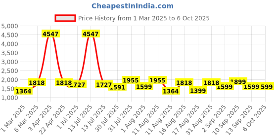 myntra.com LULU & SKY Print Top lulu & sky Price History Graph from 1 Mar 2025 to 5 Oct 2025