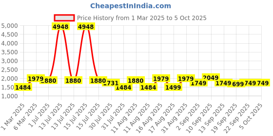 myntra.com LULU & SKY Print Top lulu & sky Price History Graph from 1 Mar 2025 to 5 Oct 2025