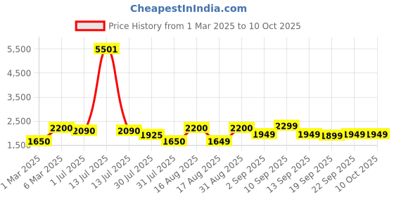 myntra.com LULU & SKY Print Top lulu & sky Price History Graph from 1 Mar 2025 to 9 Oct 2025