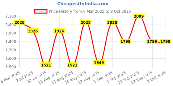 myntra.com LULU & SKY Print Top lulu & sky Price History Graph from 6 Mar 2025 to 4 Oct 2025