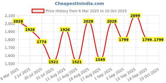 myntra.com LULU & SKY Print Top lulu & sky Price History Graph from 6 Mar 2025 to 10 Oct 2025
