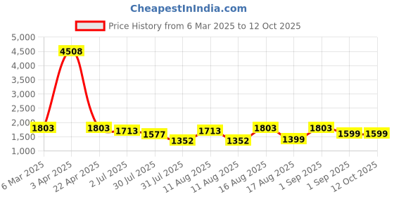 myntra.com LULU & SKY Print Top lulu & sky Price History Graph from 6 Mar 2025 to 12 Oct 2025