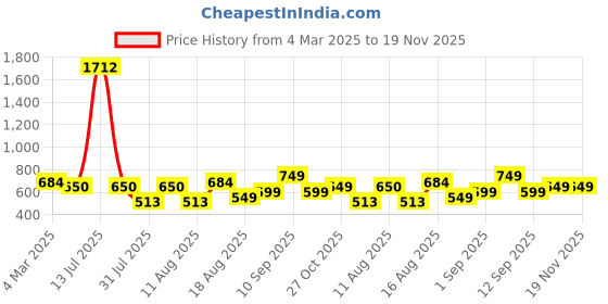 myntra.com LULU & SKY Print Top lulu & sky Price History Graph from 4 Mar 2025 to 19 Nov 2025