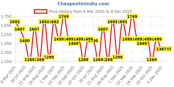 myntra.com LULU & SKY Print Top lulu & sky Price History Graph from 6 Mar 2025 to 7 Dec 2025