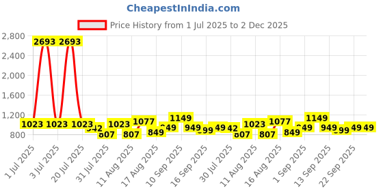 myntra.com LULU & SKY Print Top lulu & sky Price History Graph from 1 Jul 2025 to 1 Dec 2025