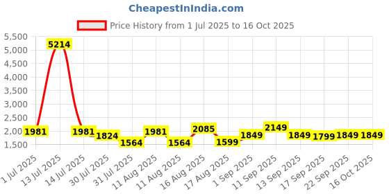 myntra.com LULU & SKY Print Top lulu & sky Price History Graph from 1 Jul 2025 to 15 Oct 2025
