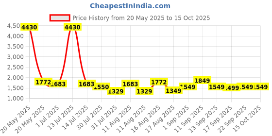 myntra.com LULU & SKY Print Top lulu & sky Price History Graph from 20 May 2025 to 15 Oct 2025