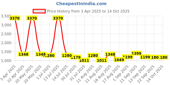 myntra.com LULU & SKY Print Top lulu & sky Price History Graph from 3 Apr 2025 to 14 Oct 2025