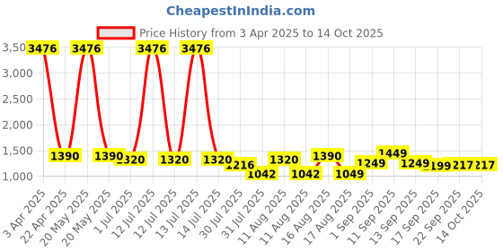 myntra.com LULU & SKY Print Top lulu & sky Price History Graph from 3 Apr 2025 to 14 Oct 2025