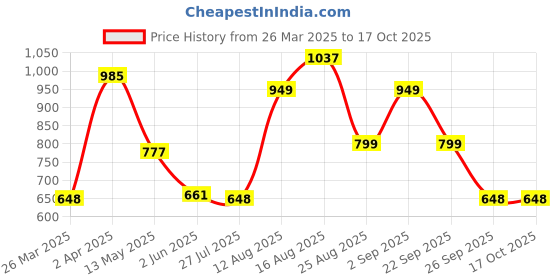 myntra.com LULU & SKY Print Top lulu & sky Price History Graph from 26 Mar 2025 to 16 Oct 2025