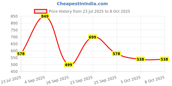 myntra.com LULU & SKY Print Top lulu & sky Price History Graph from 23 Jul 2025 to 7 Oct 2025