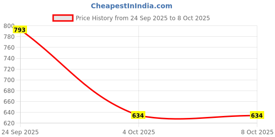 myntra.com LULU & SKY Print Top lulu & sky Price History Graph from 24 Sep 2025 to 8 Oct 2025