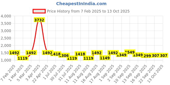 myntra.com LULU & SKY Printed A-Line Above Knee Skirts lulu & sky Price History Graph from 7 Feb 2025 to 13 Oct 2025