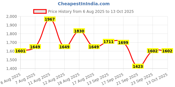 myntra.com LULU & SKY Printed A-Line Drop-Waist Maxi Skirt lulu & sky Price History Graph from 6 Aug 2025 to 12 Oct 2025